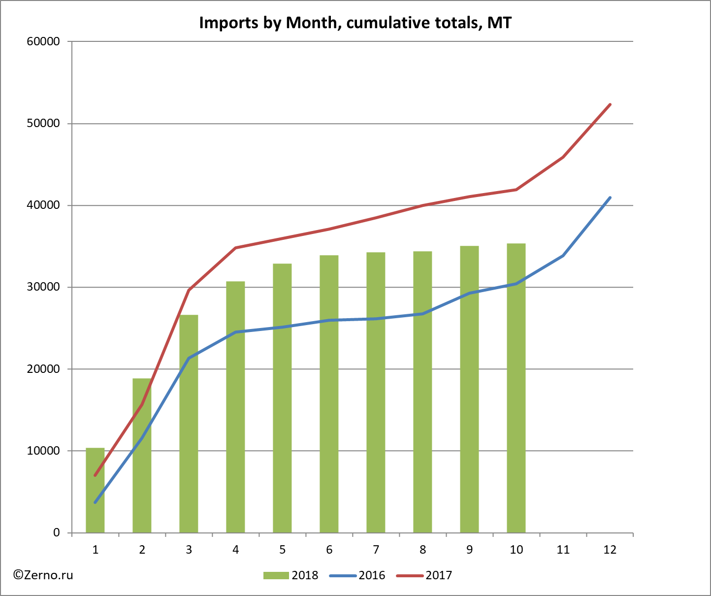Imports by Month, cumulative totals, MT